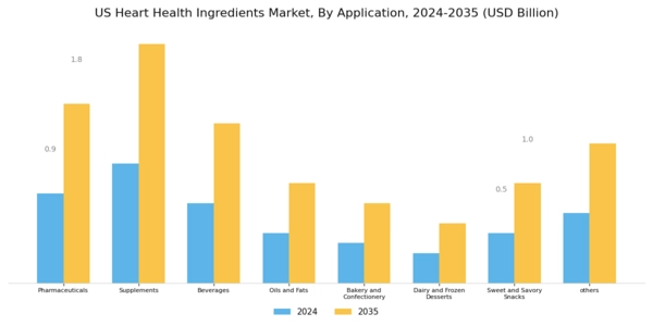 US Heart Health Ingredients Market Segment Image 1