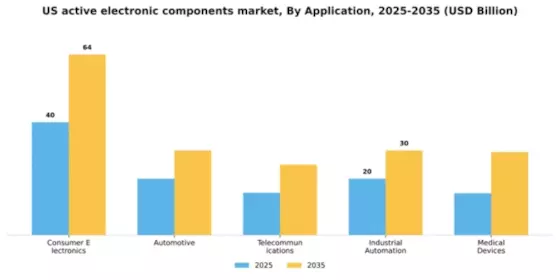 US Active Electronic Components Market Segment Image 0