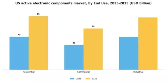 US Active Electronic Components Market Segment Image 1