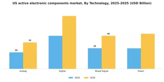 US Active Electronic Components Market Segment Image 2