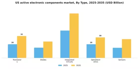 US Active Electronic Components Market Segment Image 3