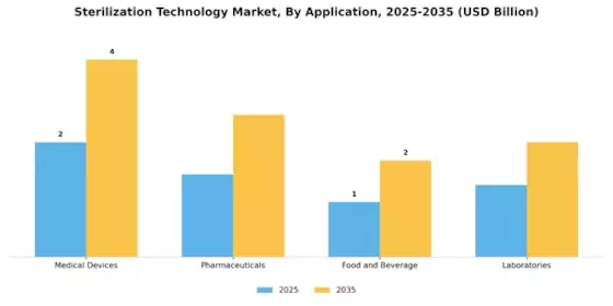 Sterilization Technologies Market Segment Image 0
