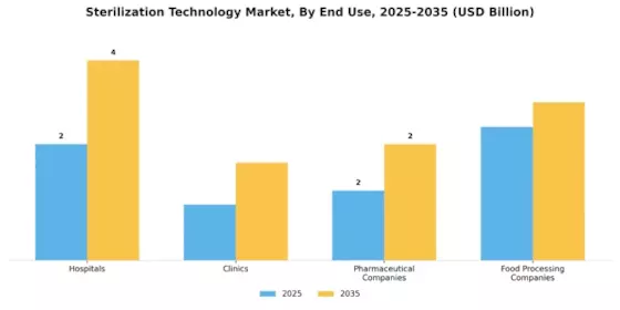 Sterilization Technologies Market Segment Image 1