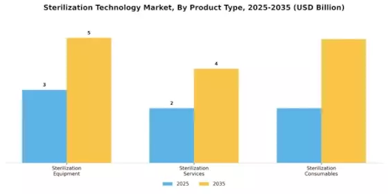Sterilization Technologies Market Segment Image 2