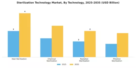 Sterilization Technologies Market Segment Image 3