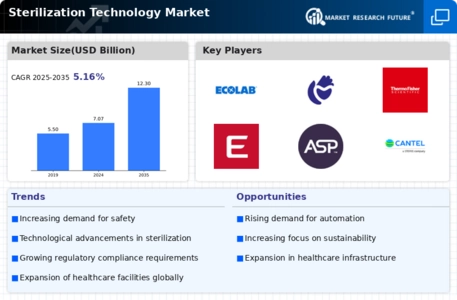 Sterilization Technologies Market Infographic