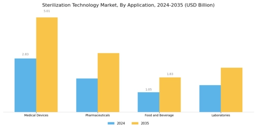 Sterilization Technologies Market Segment Image 1