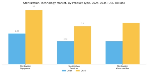Sterilization Technologies Market Segment Image 3