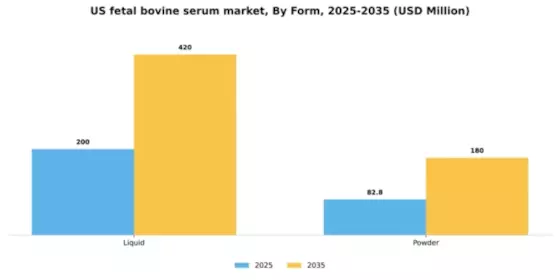US Fetal Bovine Serum market Segment Image 2