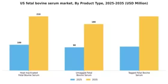 US Fetal Bovine Serum market Segment Image 3