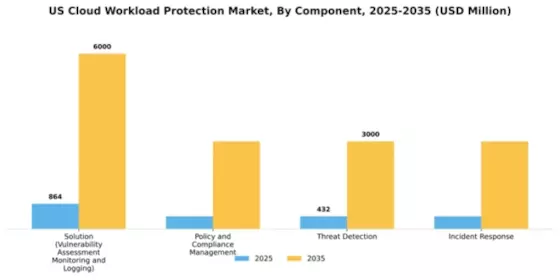 US Cloud Workload Protection Market Segment Image 0