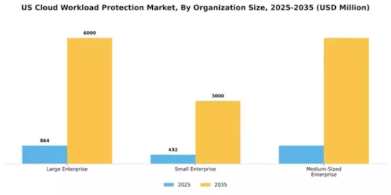 US Cloud Workload Protection Market Segment Image 2