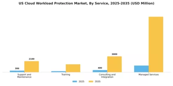 US Cloud Workload Protection Market Segment Image 3
