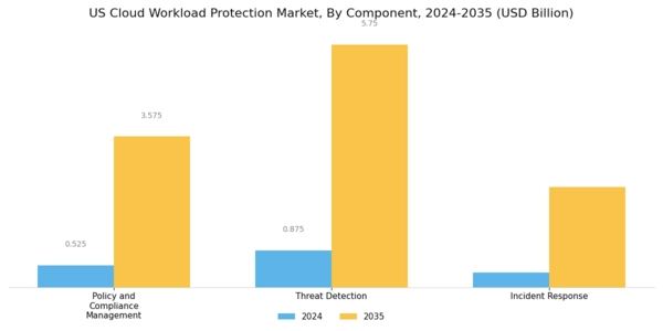 US Cloud Workload Protection Market Segment Image 0
