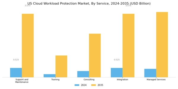 US Cloud Workload Protection Market Segment Image 1