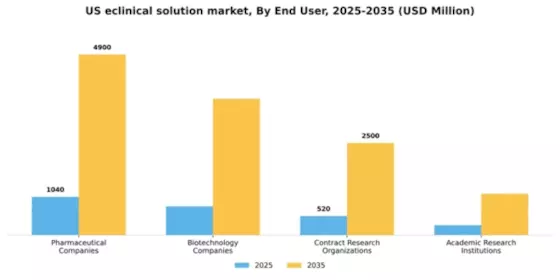 US eClinical Solution Market Segment Image 1