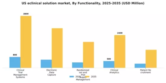 US eClinical Solution Market Segment Image 2