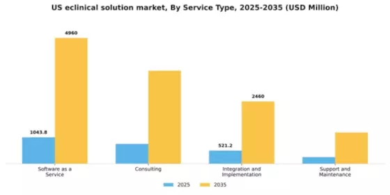 US eClinical Solution Market Segment Image 3