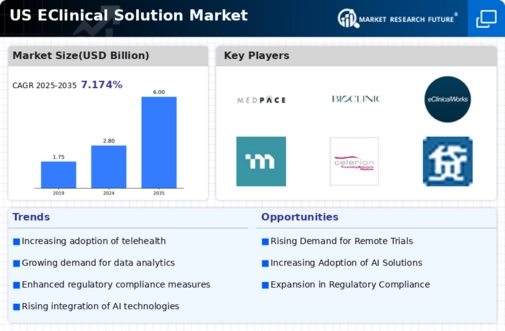 US eClinical Solution Market Infographic