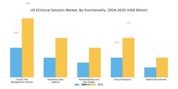US eClinical Solution Market Segment Image 0