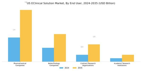US eClinical Solution Market Segment Image 2