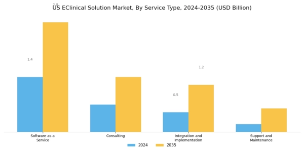 US eClinical Solution Market Segment Image 3