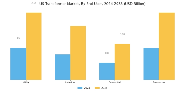 US Transformer Market Segment Image 0