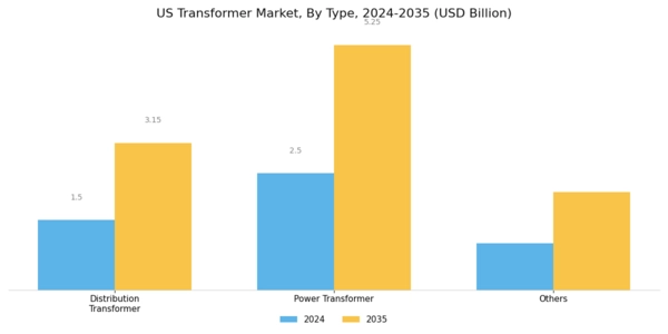 US Transformer Market Segment Image 2
