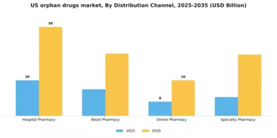 US Orphan Drugs Market Segment Image 0