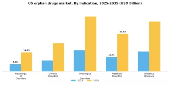 US Orphan Drugs Market Segment Image 2