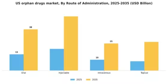 US Orphan Drugs Market Segment Image 3