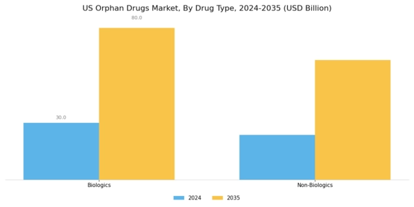 US Orphan Drugs Market Segment Image 0