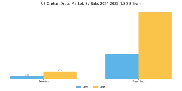 US Orphan Drugs Market Segment Image 1