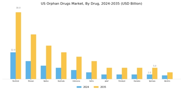 US Orphan Drugs Market Segment Image 2