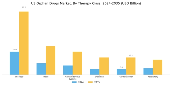 US Orphan Drugs Market Segment Image 3