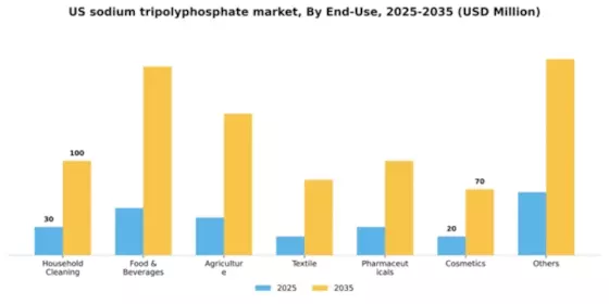 US Sodium Tripolyphosphate Market Segment Image 1