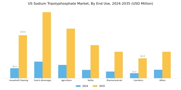 US Sodium Tripolyphosphate Market Segment Image 1