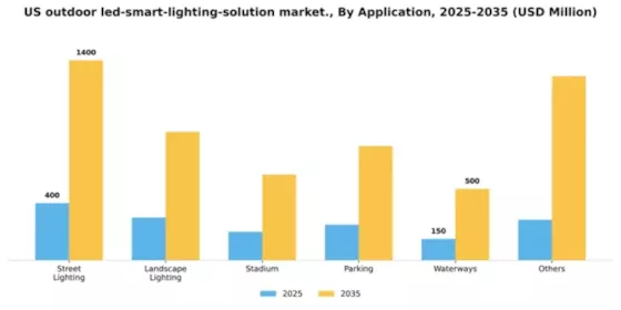 US Outdoor LED Smart Lighting Solution Market Segment Image 0