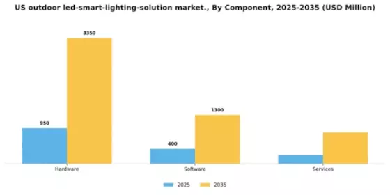 US Outdoor LED Smart Lighting Solution Market Segment Image 2