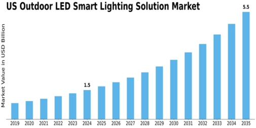 US Outdoor LED Smart Lighting Solution Market Size