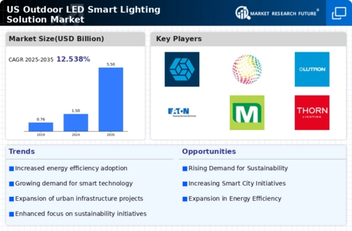 US Outdoor LED Smart Lighting Solution Market Infographic