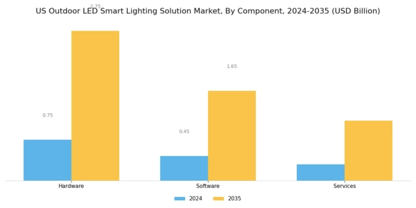 US Outdoor LED Smart Lighting Solution Market Segment Image 0