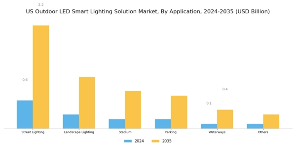 US Outdoor LED Smart Lighting Solution Market Segment Image 2