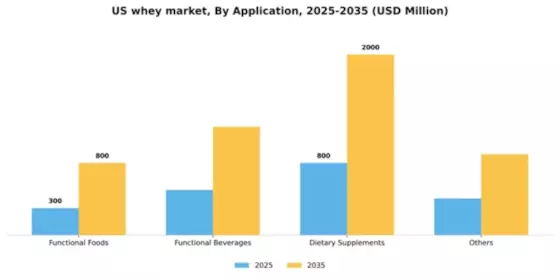 US Whey Market Segment Image 0