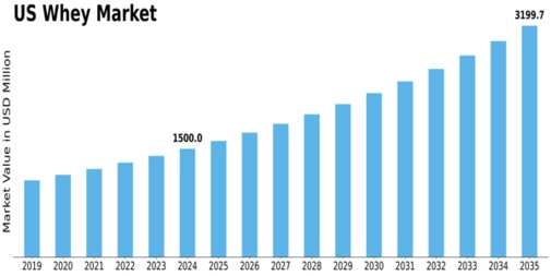 US Whey Market Size