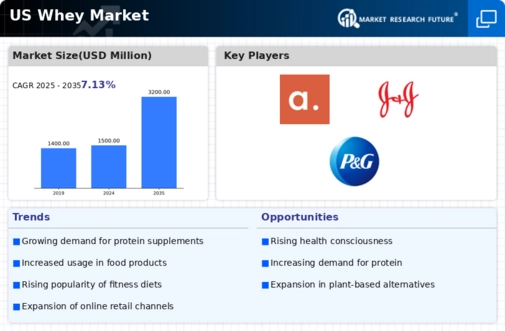 US Whey Market Infographic US Whey Market Infographic