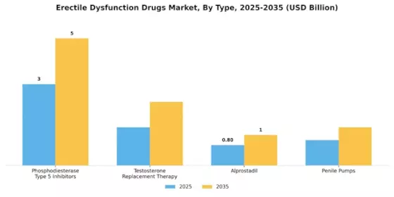 Erectile Dysfunction Drugs Market Segment Image 3