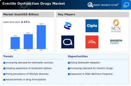 Erectile Dysfunction Drugs Market Infographic