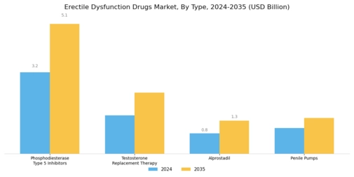 Erectile Dysfunction Drugs Market Segment Image 0