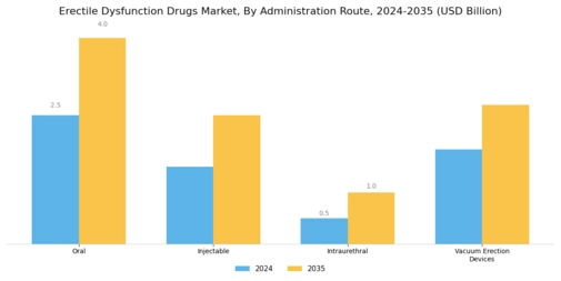 Erectile Dysfunction Drugs Market Segment Image 1